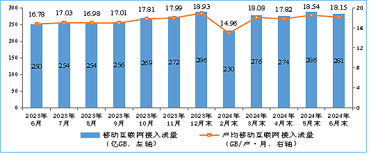 工信部：2024 上半年通信业电信业务收入累计完成 8941 亿元，同比增长 3% - 7