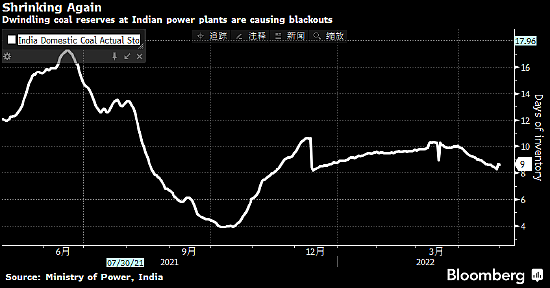 印度热浪高达46摄氏度 电力危机恶化妨碍经济复苏 - 3