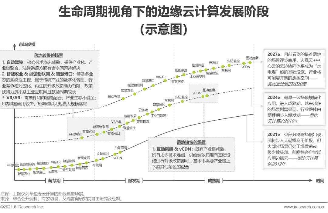 2021年中国边缘云计算行业展望报告 - 25
