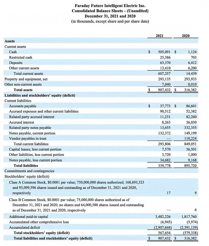 法拉第未来2021年亏损35亿 FF 91预订量仅401辆 - 1