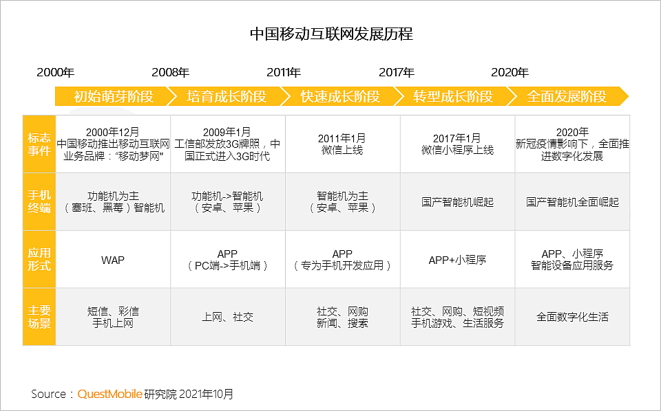 QuestMobile发布《2021中国移动互联网秋季大报告》 - 3