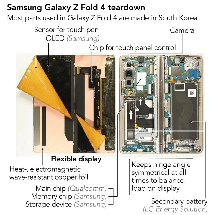 三星 Galaxy Z Fold 4 折叠屏手机拆机报告：硬件成本占 40%，低于 iPhone 14 Pro Max - 1