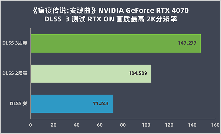 【IT之家评测室】NVIDIA GeForce RTX 4070 评测：DLSS 3 加持的狂暴性能小钢炮 - 34