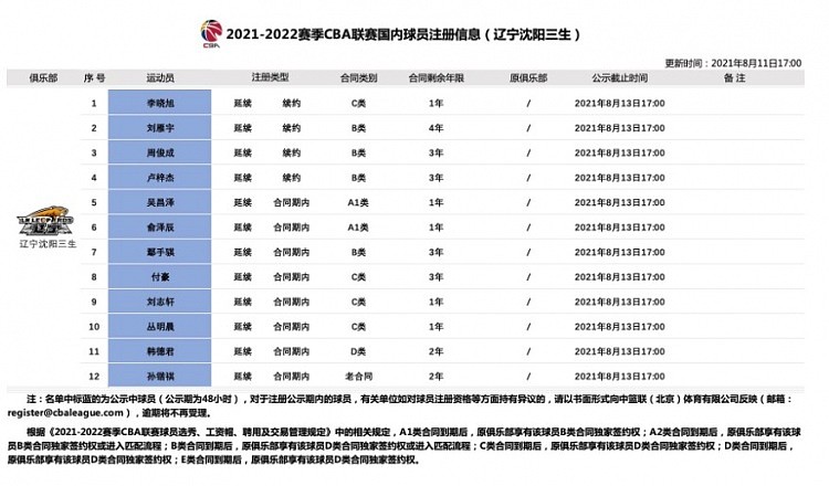 辽宁球员注册信息：李晓旭与球队续约一年 - 2
