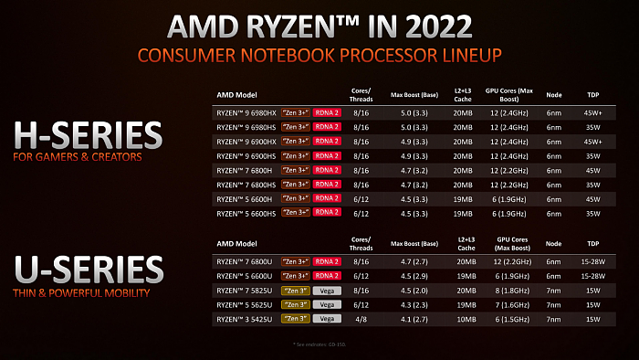 AMD正式发布锐龙6000：工艺架构全升级、游戏性能2倍于MX450独显 - 5