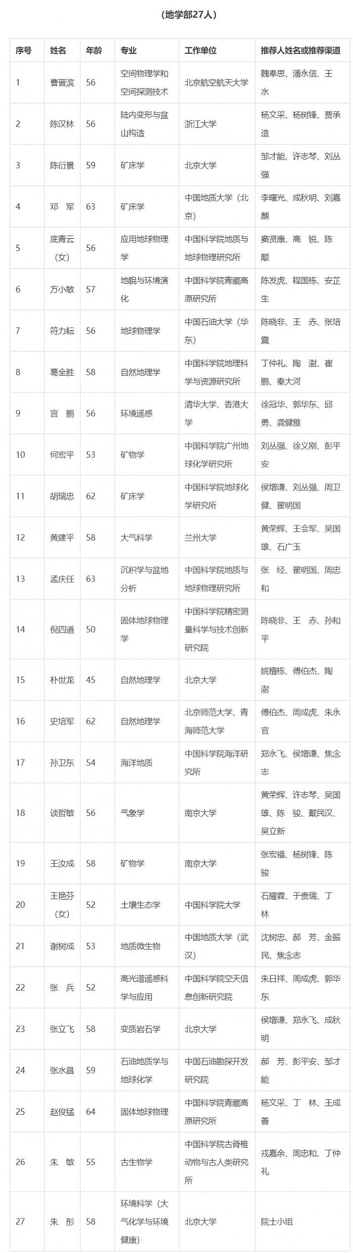 2021年中国科学院院士增选初步候选人名单公布 - 7