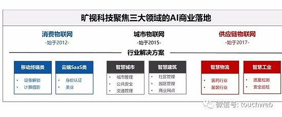 旷视递交科创板注册：上半年扣非后净亏9亿 阿里系持股29% - 2