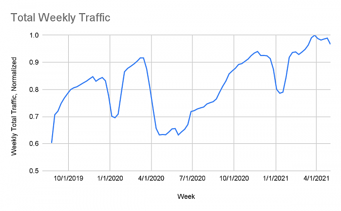 total-weekly-firewall-traffic-normalized.png