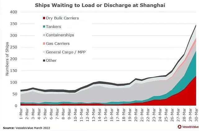 封控下的上海港 船未堵但货难运：保持24小时作业 目前整体上船运正常 - 1
