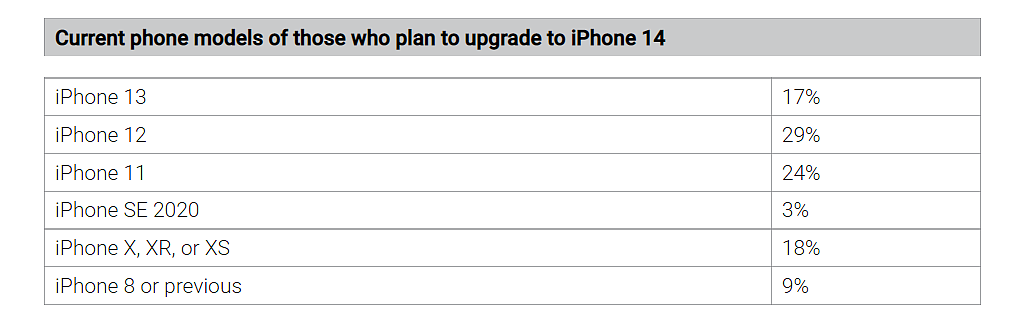 调查显示：尽管预期涨价，但苹果 iPhone 14 / Pro 将比 iPhone 13 / Pro 刺激更多用户升级 - 2