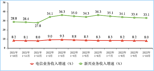 10 月我国户均月流量达 16.12GB，同比增长 12.4% 创新高 - 3