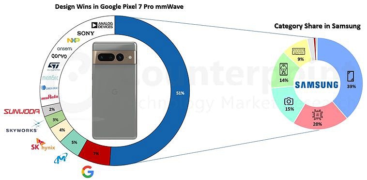 谷歌 Pixel 7 Pro 物料成本约为 413 美元，其中 51% 成本进入了三星的口袋 - 1