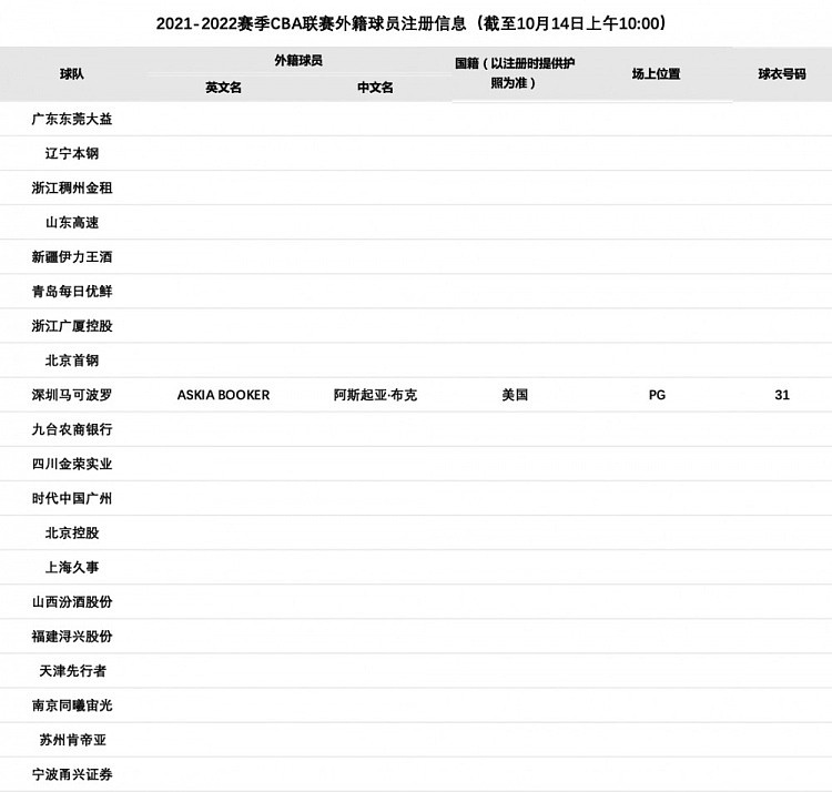 CBA外援注册信息表：目前仅深圳外援阿斯起亚-布克完成注册 - 2
