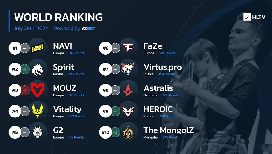 HLTV最新一期CSGO世界排名：The MongolZ创造历史跻身TOP10 - 1