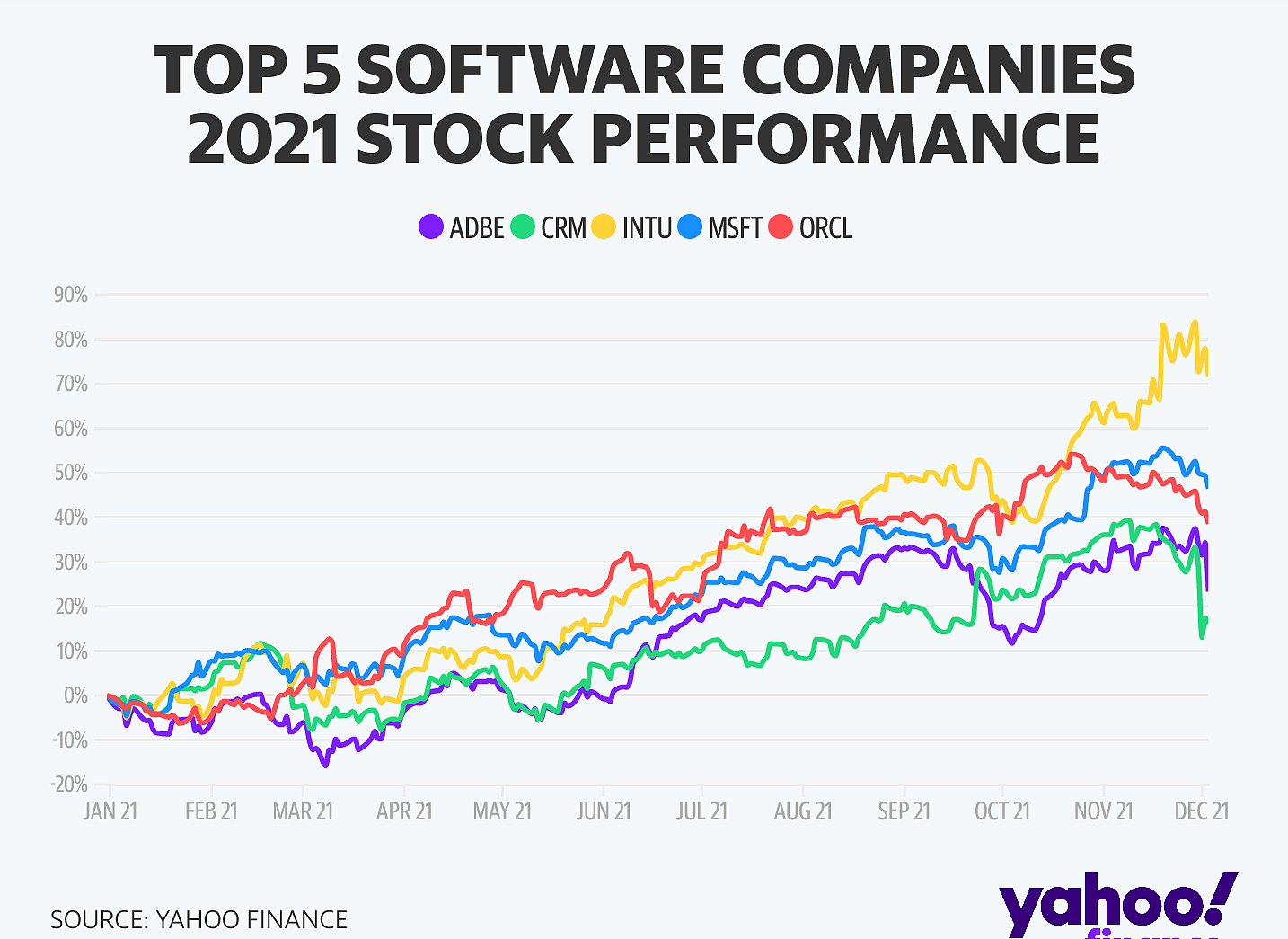 微软成为雅虎财经2021年年度最佳公司 - 3