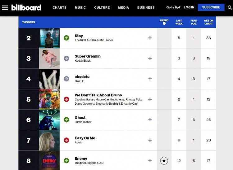 双城之战主题曲《Enemy》首次登上美国Billboard单曲榜前十 - 1