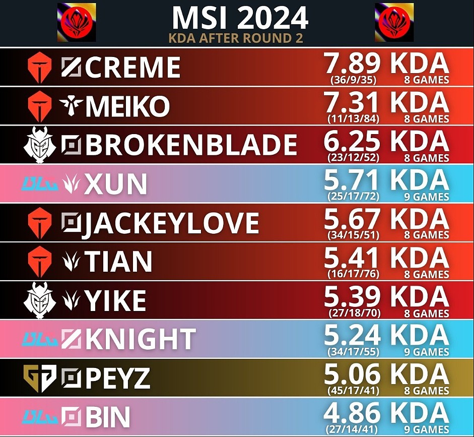 MSI第二轮选手KDA排名：Creme和Meiko分列一二，Xun第四，JKL第五 - 1