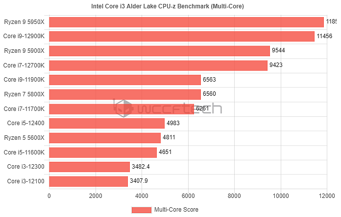 12代酷睿i3-12100/12300台式CPU跑分曝光：单核强大凉爽 功耗低于65W - 5