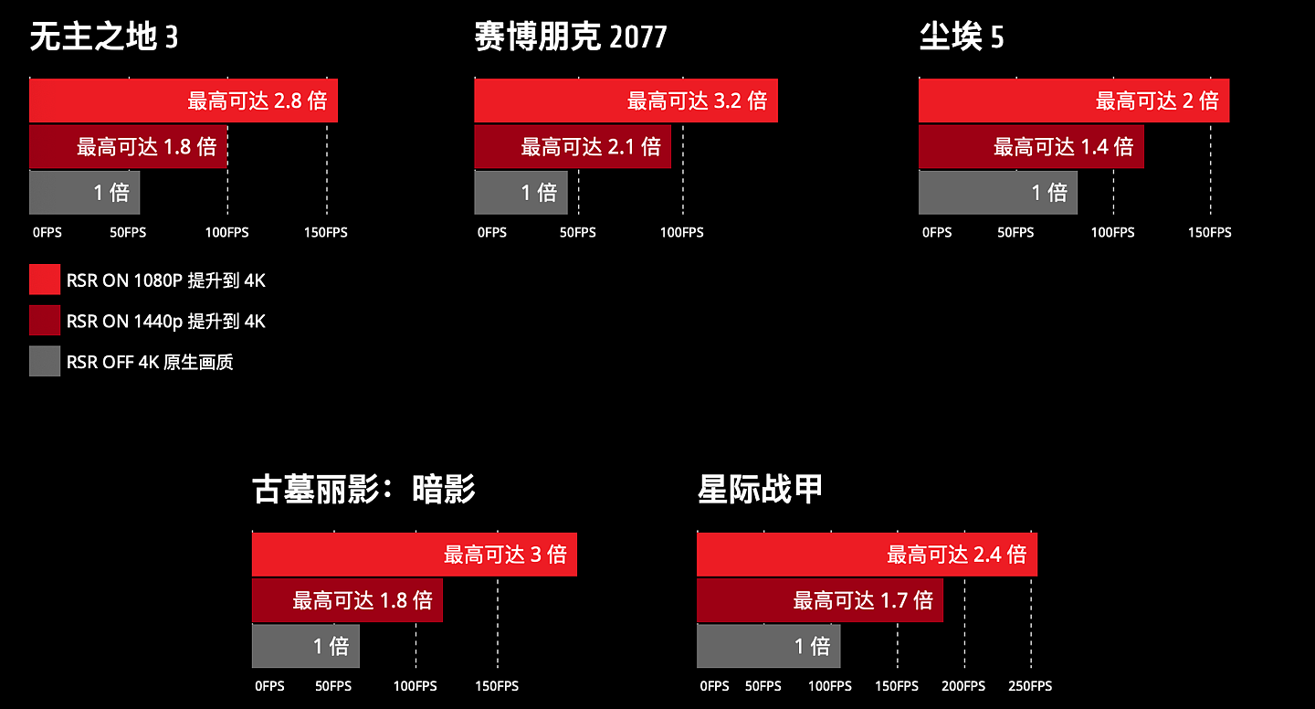 AMD 介绍 RSR 超分辨率技术：帧率 2 倍提升，适用于 RX 5000 及更新显卡 - 2