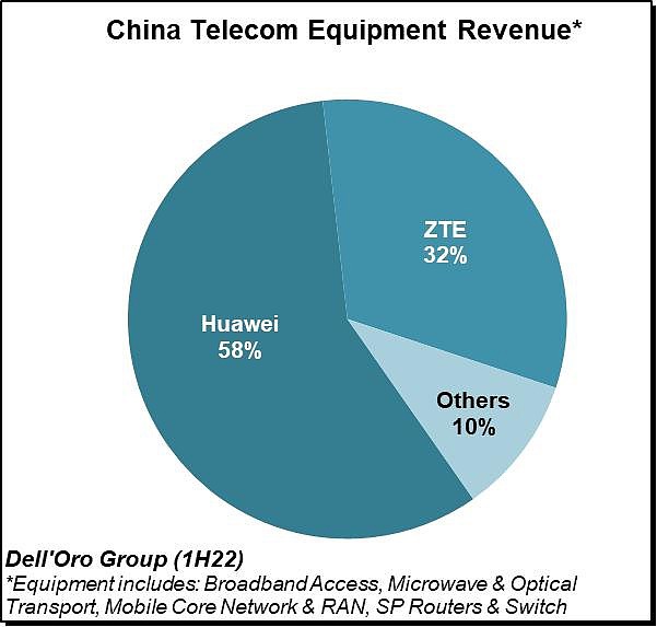 Dell'Oro 报告：2022 年上半年全球电信设备市场增长放缓，华为第一 - 2