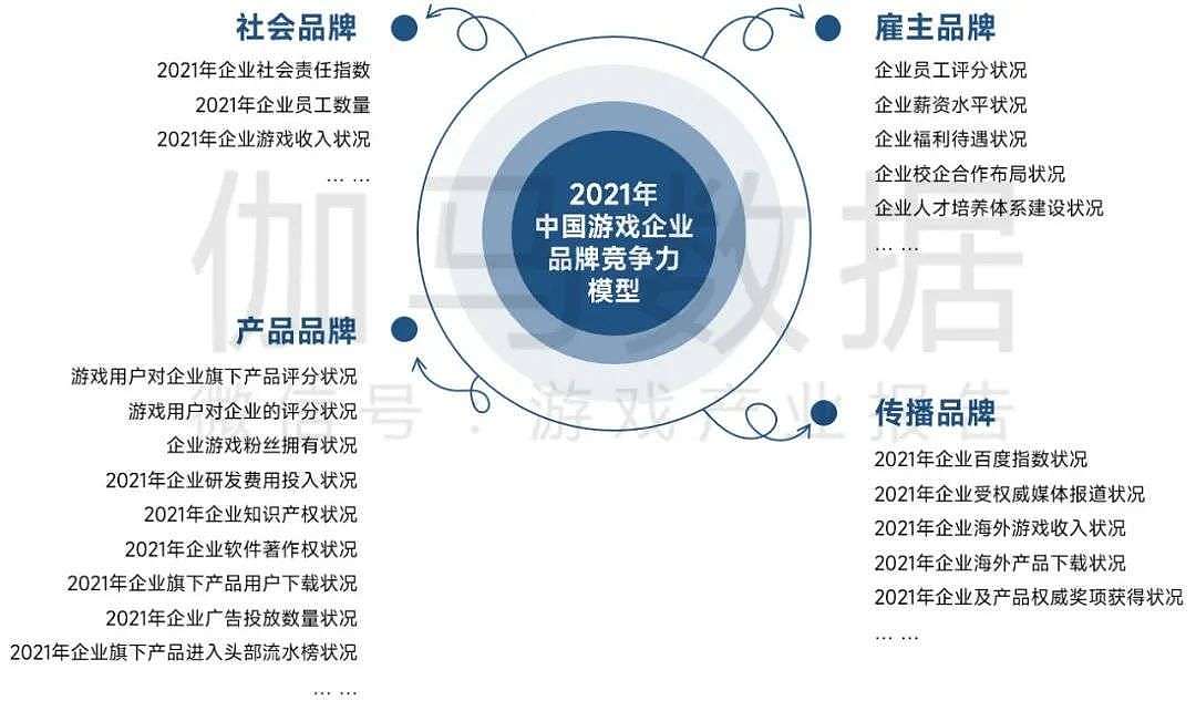 中国游戏产业品牌报告： 美誉度指数连续两年增长 - 12