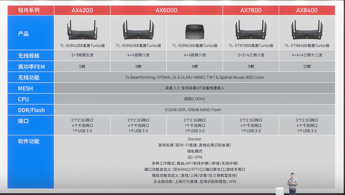 TP-LINK 发布轻舟系列路由：AX4200-8400，4 核处理器，双 2.5G 网口 - 2