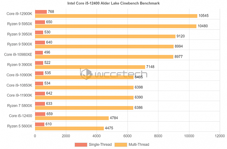 英特尔酷睿 i5-12400 处理器跑分曝光：6 颗纯大核，多核可达 4.0 GHz - 5