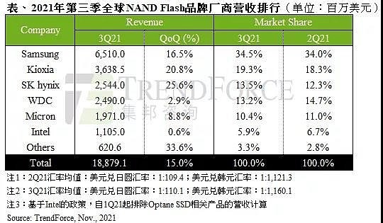第三季度NAND Flash总营收增长15% 三星电子仍旧第一 - 1
