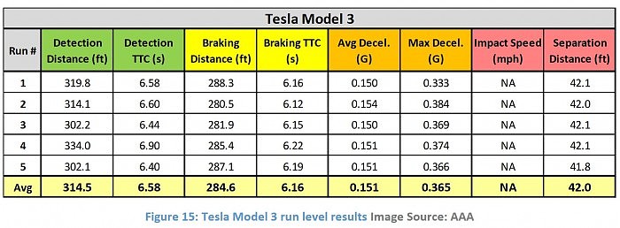 美国汽车协会对Model 3等三辆Level 2汽车实测：发现多处安全问题 - 6