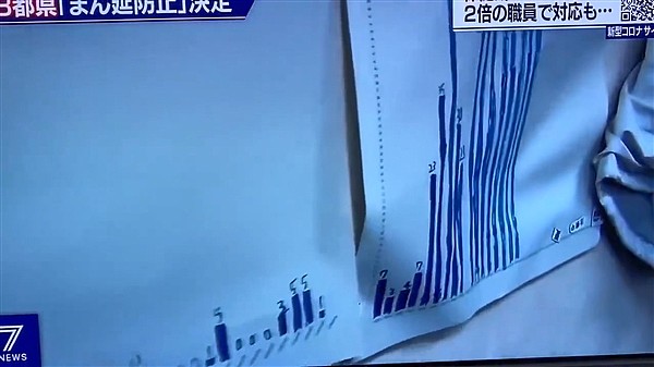 尴尬一幕：日本手绘柱状图统计确诊 竟画到天花板上 - 3