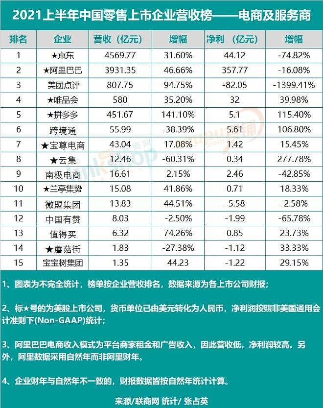 2021上半年中国零售上市企业营收排行榜 - 5