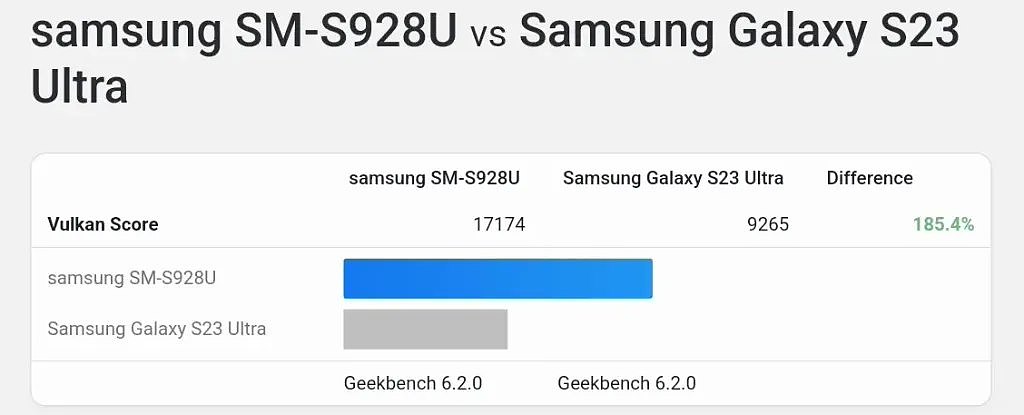 比前代提升 85%！三星 Galaxy S24 Ultra 手机 GPU 性能曝光 - 3