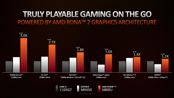 AMD正式发布锐龙6000：工艺架构全升级、游戏性能2倍于MX450独显 - 12