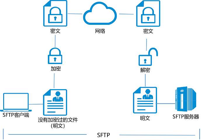 FTP、SFTP、TFTP，文件传输协议怎么选？ - 4