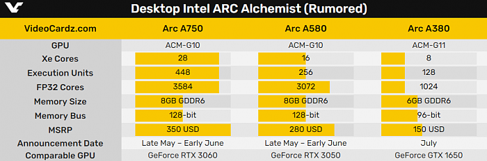 Intel Arc A750、A580和A380桌面显卡发布时间敲定 - 3