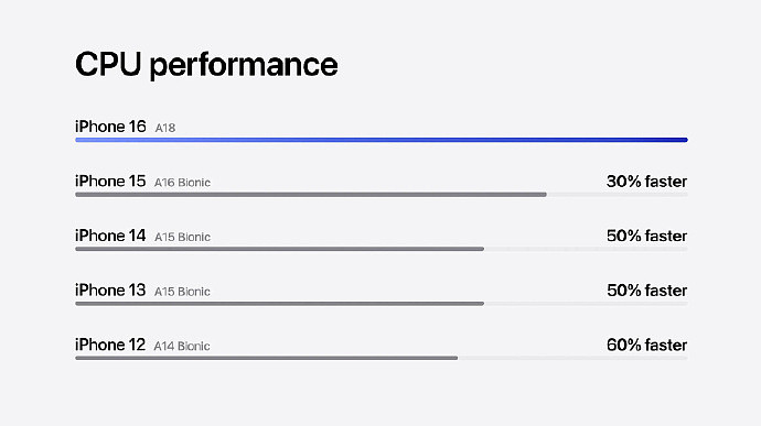 苹果发布 iPhone 16 / Plus：垂直相机、A18 芯片、6.1/6.7 英寸屏幕，起售价 799/899 美元 - 8