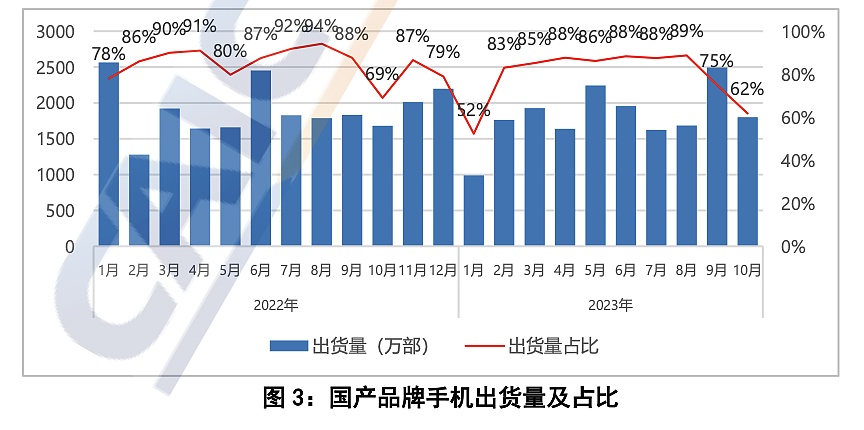 中国信通院：2023 年 10 月国内市场手机出货量 2916.2 万部，同比增长 19.7% - 4