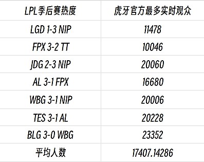 热度已不及瓦？LOL季后赛平均观赛人数1.7万 EDG晋级前三3.7万人在线 - 3