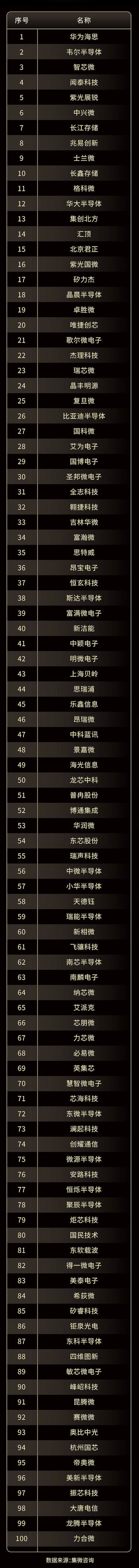 中国半导体企业100强榜单公布：华为海思位列第一 - 1