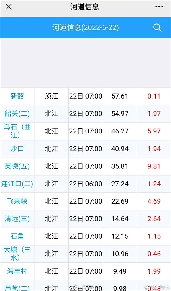 航拍广东英德洪水浸城：超警戒水位8.57米历史实测最高 - 3