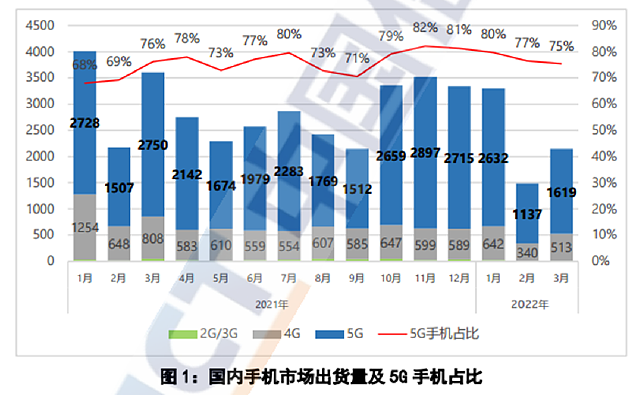 出货量暴降41% 5G手机为何卖不动了？ - 1