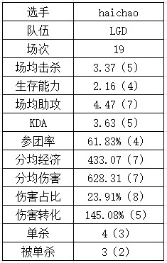 登峰组中单数据：Rookie吃草挤奶略显尽力？Yagao多项垫底躺赢？ - 6