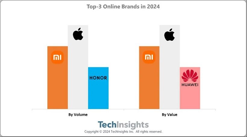 苹果小米荣耀前三，TechInsights：2024 年 618 智能手机销量同比下降 2% - 1