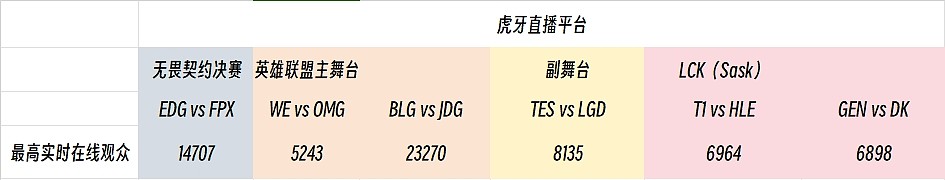 疯狂周六！LPL观赛人数力压VCT决赛 BLGvsJDG最多达2.3万人 - 2