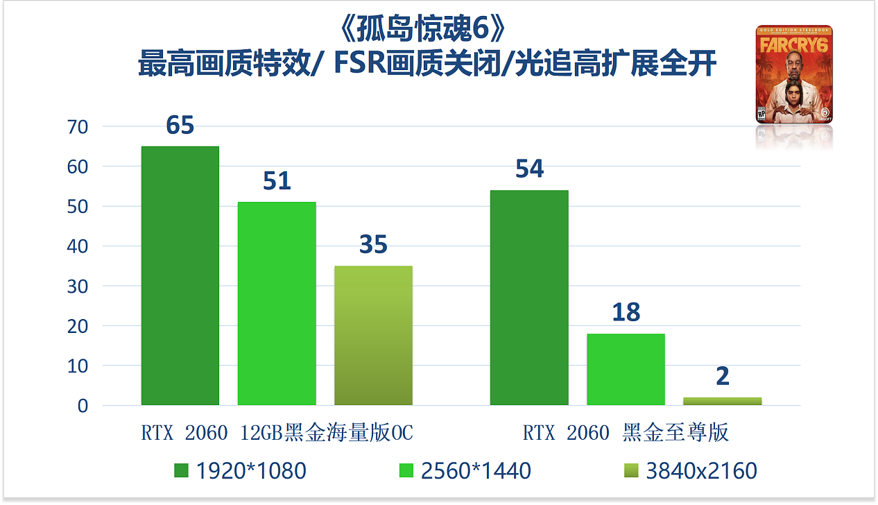 映众官方测试 RTX 2060 12G 显卡：驾驭 1080p 高画质游戏 - 2