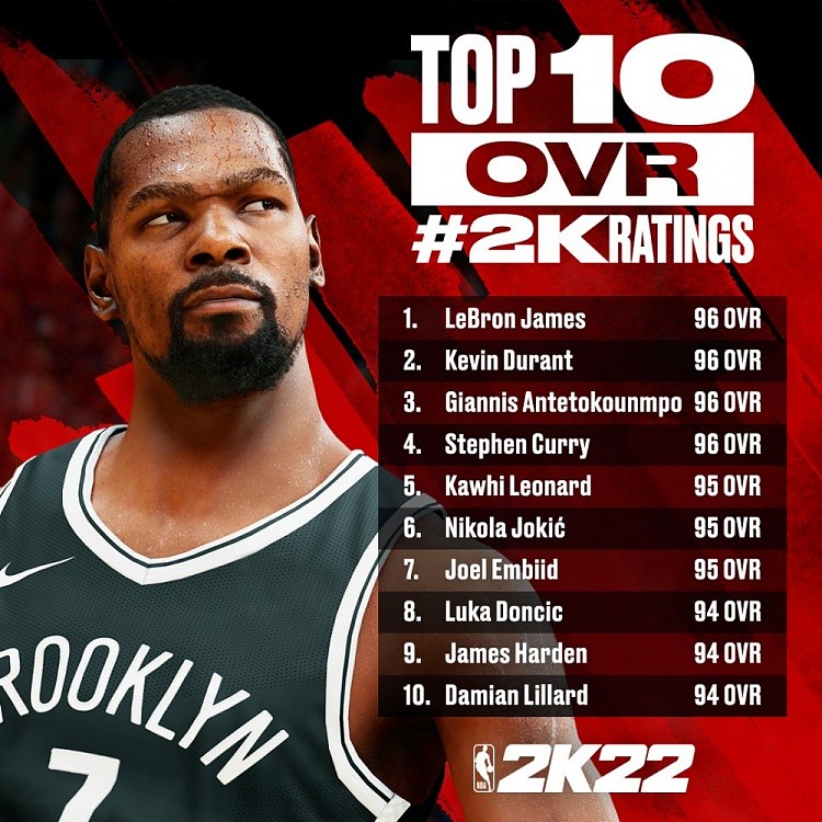 《NBA2K22》公布能力值前十名：詹杜字库均为96并列第一 - 1