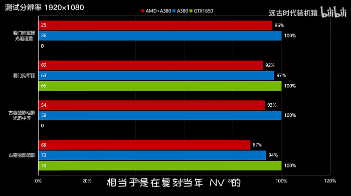Intel Arc A380独立显卡配AMD处理器：性能瞬间蒸发15％ - 4