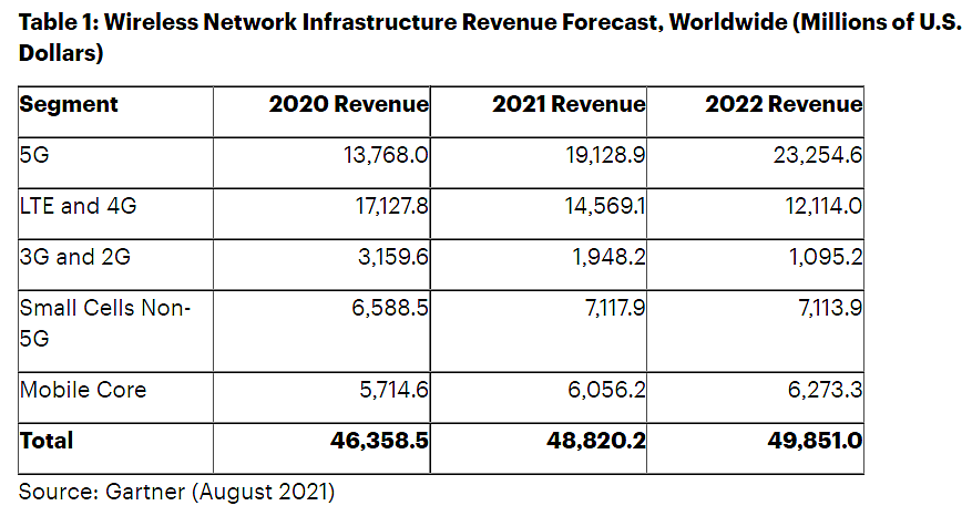 Gartner 预测：2021 年全球 5G 网络基础设施收入将增长 39% - 1