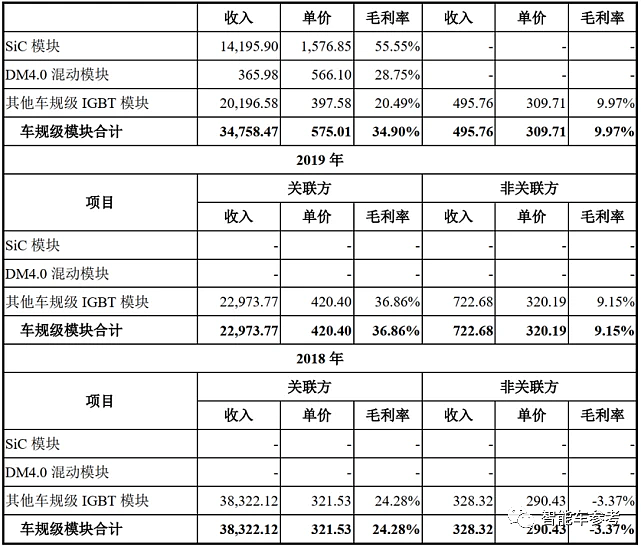 比亚迪半导体冲刺IPO：车芯第一股估值近百亿 行业市占率中国第一全球第二 - 3