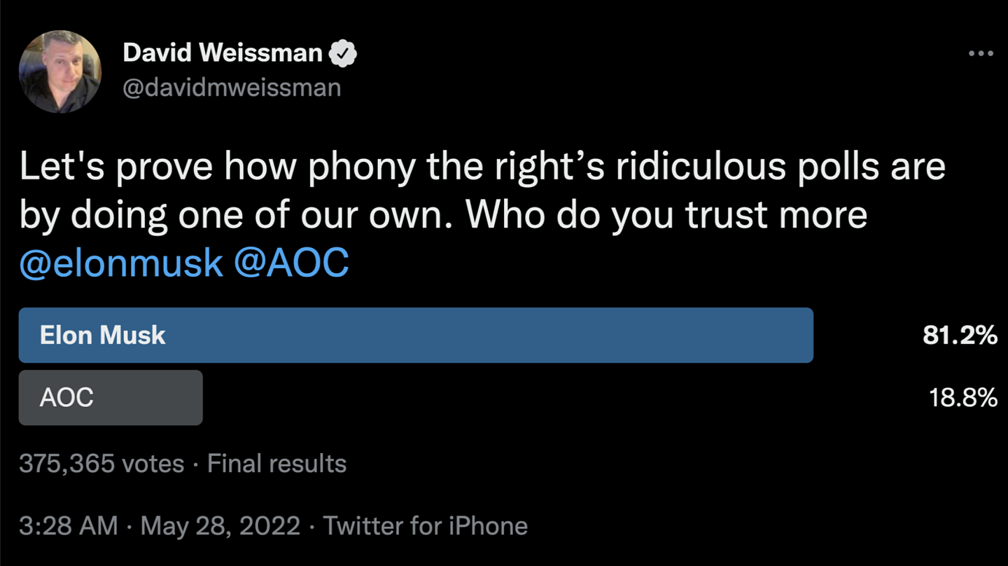马斯克在跟网红议员AOC的Twitter民意调查中获胜 - 1